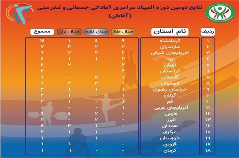 درخشش ورزشکاران استان کرمانشاه در بخش آقایان در المپیاد سراسری آمادگی جسمانی