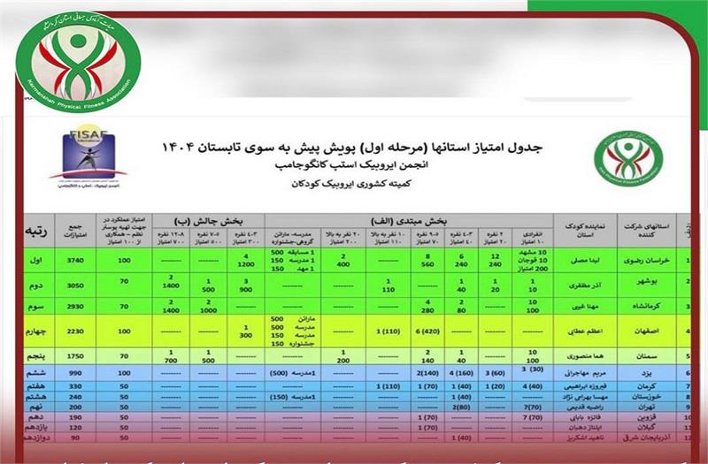 کسب رتبه سوم کشوری کمیته ایروبیک استان در مرحله اول پویش پیش به سوی تابستان