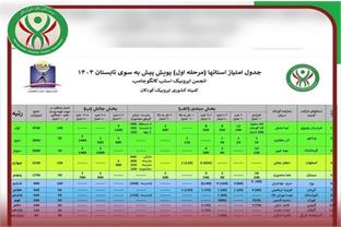 کسب رتبه سوم کشوری کمیته ایروبیک استان در مرحله اول پویش پیش به سوی تابستان