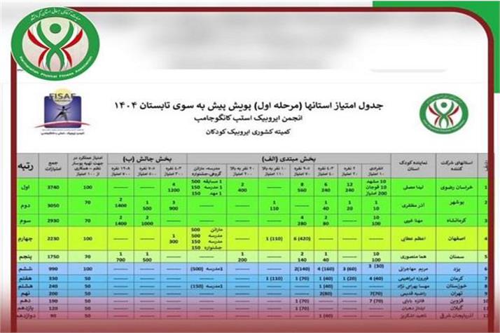 کسب رتبه سوم کشوری کمیته ایروبیک استان در مرحله اول پویش پیش به سوی تابستان