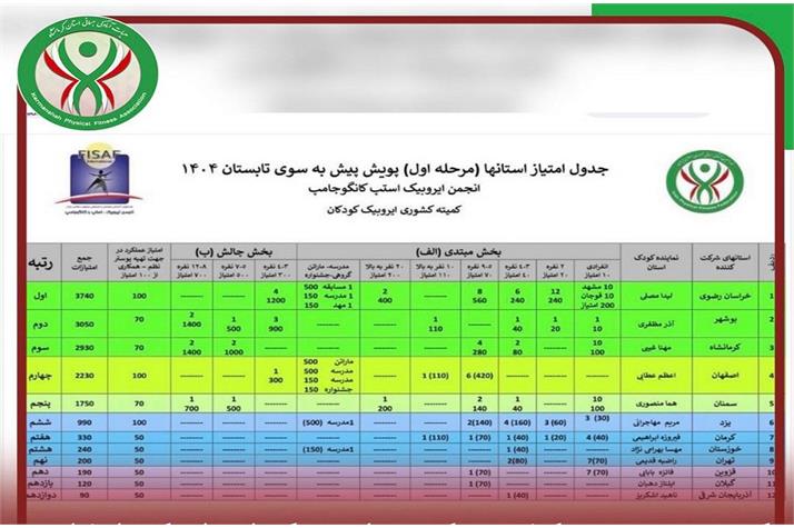کسب رتبه سوم کشوری کمیته ایروبیک استان در مرحله اول پویش پیش به سوی تابستان