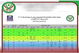 کسب رتبه سوم کشوری کمیته ایروبیک استان در مرحله اول پویش پیش به سوی تابستان